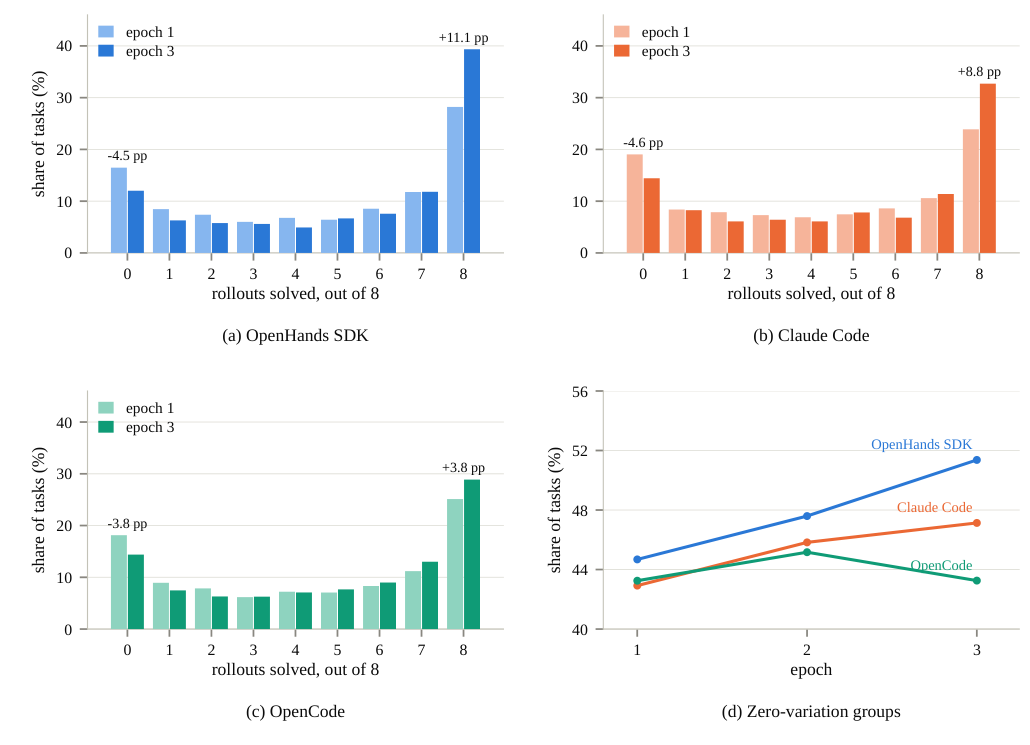 In-batch reward distributions by number of successful rollouts out of eight, first epoch versus last epoch.
