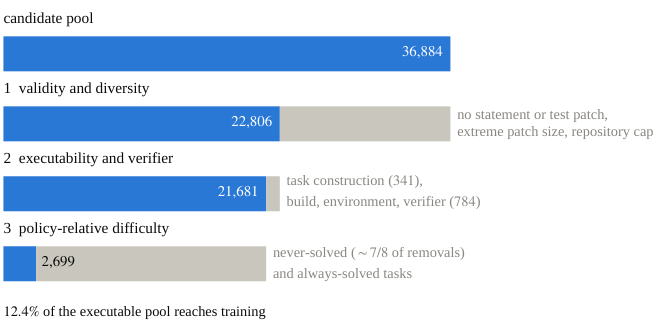 Task-screening funnel from OpenSWE candidates down to the 2,699-task training pool.