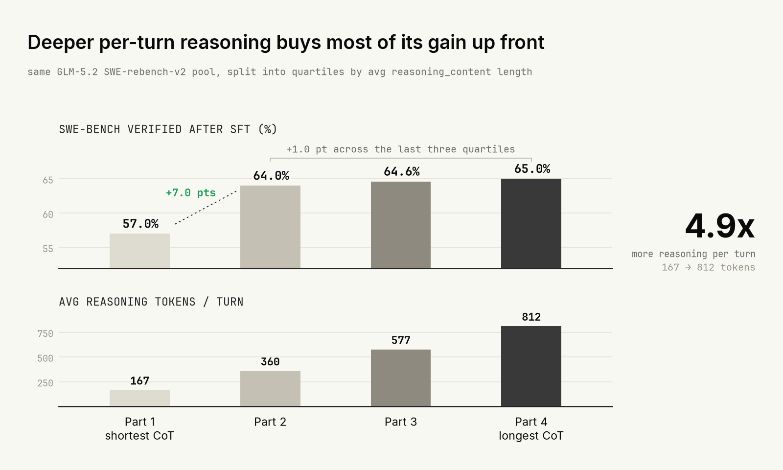 Figure 5. Most of the improvement comes from moving beyond the quartile with the shortest reasoning traces.