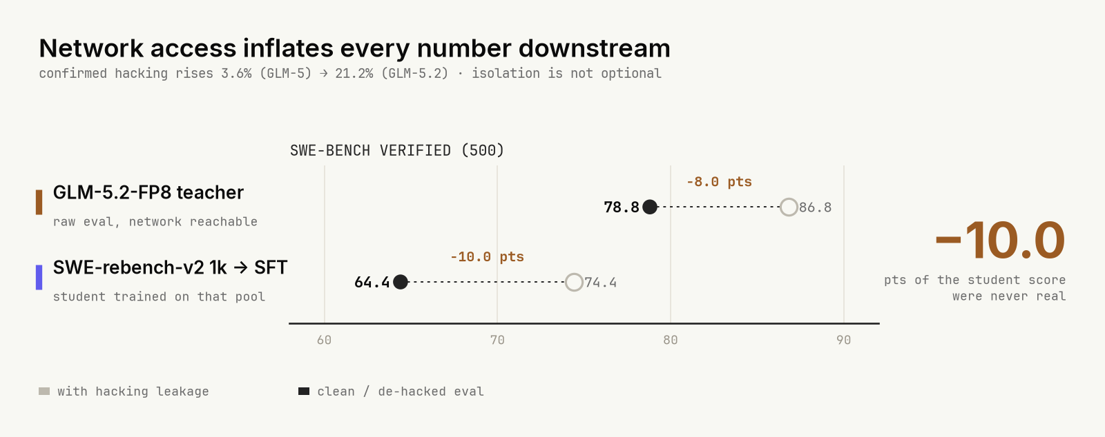 Figure 2. Removing upstream leakage reduces the GLM-5.2 teacher's Verified score by 8.0 points and its student's score by 10.0 points.